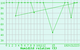 Courbe de l'humidit relative pour Barcelona