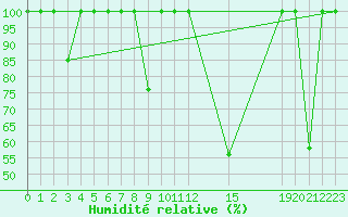Courbe de l'humidit relative pour San Fernando