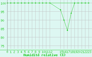 Courbe de l'humidit relative pour Buzenol (Be)