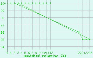 Courbe de l'humidit relative pour Bassurels (48)