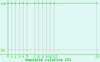 Courbe de l'humidit relative pour Ummendorf