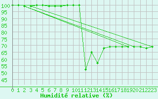 Courbe de l'humidit relative pour Neum