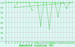 Courbe de l'humidit relative pour Cieza