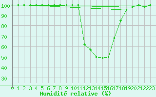Courbe de l'humidit relative pour Bischofszell