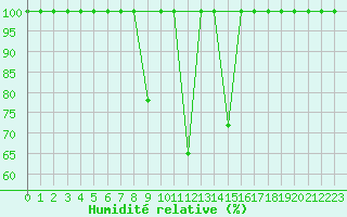 Courbe de l'humidit relative pour Viso del Marqus