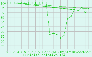 Courbe de l'humidit relative pour Les Charbonnires (Sw)