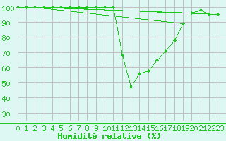 Courbe de l'humidit relative pour Leibstadt