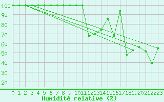 Courbe de l'humidit relative pour Serak