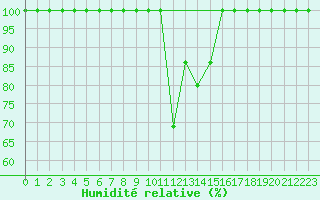 Courbe de l'humidit relative pour Chisineu Cris
