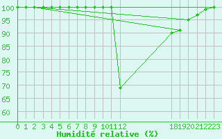 Courbe de l'humidit relative pour Vaux-et-Chantegrue (25)
