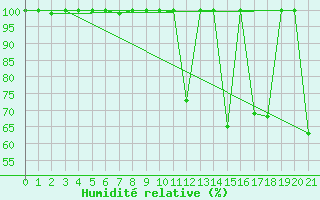 Courbe de l'humidit relative pour Charlo