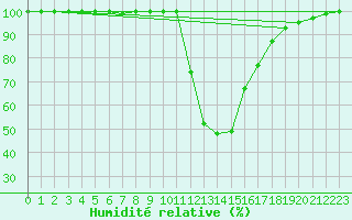 Courbe de l'humidit relative pour Bagnres-de-Luchon (31)
