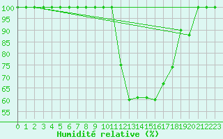 Courbe de l'humidit relative pour Beja