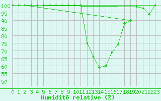 Courbe de l'humidit relative pour Leibstadt