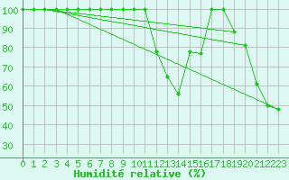 Courbe de l'humidit relative pour Navacerrada
