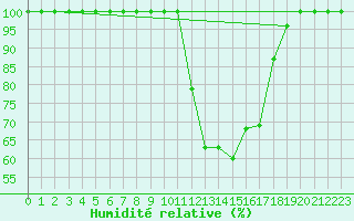 Courbe de l'humidit relative pour Rodez (12)