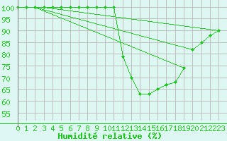 Courbe de l'humidit relative pour Ernage (Be)