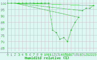 Courbe de l'humidit relative pour Vaux-et-Chantegrue (25)