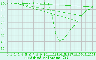 Courbe de l'humidit relative pour Dourbes (Be)