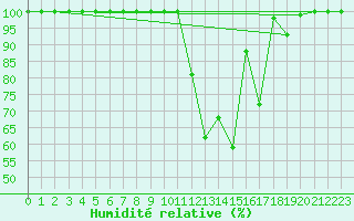 Courbe de l'humidit relative pour Beja