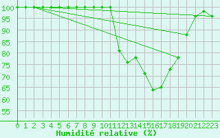 Courbe de l'humidit relative pour Lisbonne (Po)