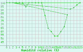 Courbe de l'humidit relative pour Cazaux (33)