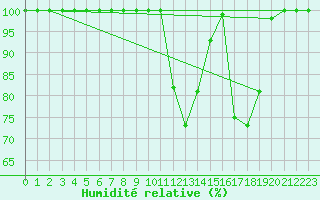 Courbe de l'humidit relative pour Mont du Chat (73)