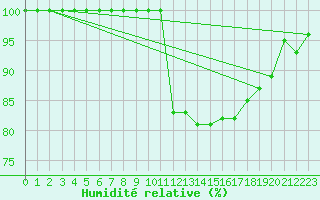 Courbe de l'humidit relative pour Dole-Tavaux (39)