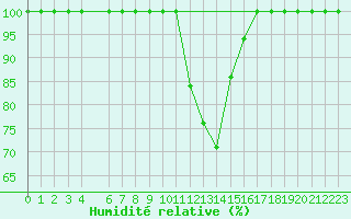 Courbe de l'humidit relative pour Buzenol (Be)