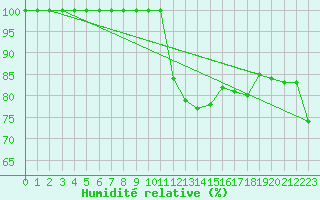 Courbe de l'humidit relative pour Laegern