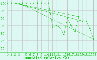 Courbe de l'humidit relative pour Vladeasa Mountain