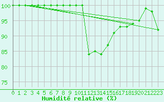 Courbe de l'humidit relative pour Matera