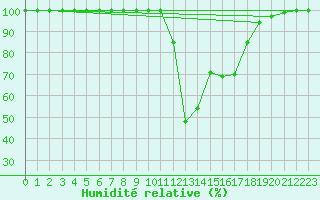 Courbe de l'humidit relative pour Vaux-et-Chantegrue (25)