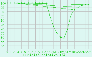 Courbe de l'humidit relative pour Bellegarde (01)