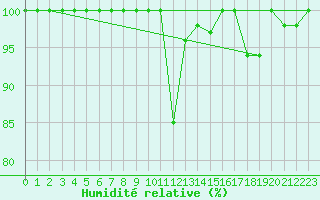 Courbe de l'humidit relative pour Pic du Soum Couy - Nivose (64)