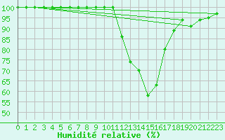 Courbe de l'humidit relative pour Mont-de-Marsan (40)