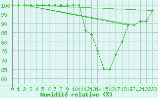 Courbe de l'humidit relative pour Lisbonne (Po)