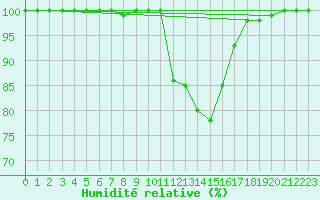 Courbe de l'humidit relative pour Montdardier (30)