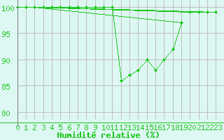 Courbe de l'humidit relative pour Kojovska Hola