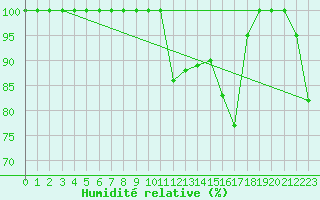 Courbe de l'humidit relative pour Semenicului Mountain Range