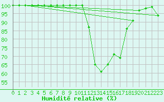 Courbe de l'humidit relative pour Ernage (Be)