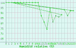 Courbe de l'humidit relative pour Mont-Saint-Vincent (71)