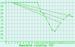 Courbe de l'humidit relative pour Buzenol (Be)