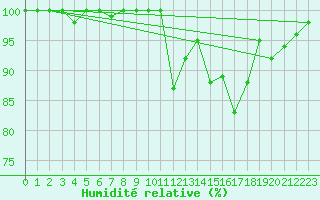 Courbe de l'humidit relative pour Maiche (25)