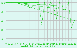 Courbe de l'humidit relative pour Titlis