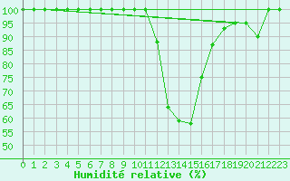 Courbe de l'humidit relative pour Leibstadt