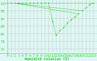 Courbe de l'humidit relative pour Oviedo