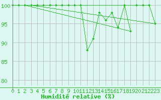 Courbe de l'humidit relative pour Corvatsch