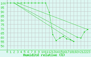 Courbe de l'humidit relative pour Buzenol (Be)