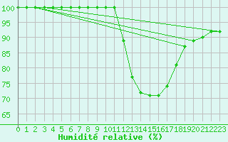 Courbe de l'humidit relative pour Autun (71)